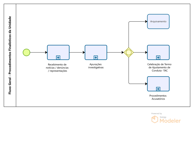 1. Atividade correcional