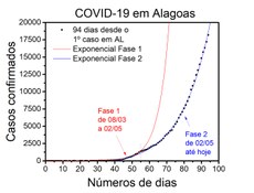 Avanço da Covid-19 no estado de Alagoas em escala linear.
