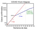 Avanço da Covid-19 no estado de Alagoas em escala logarítmica.