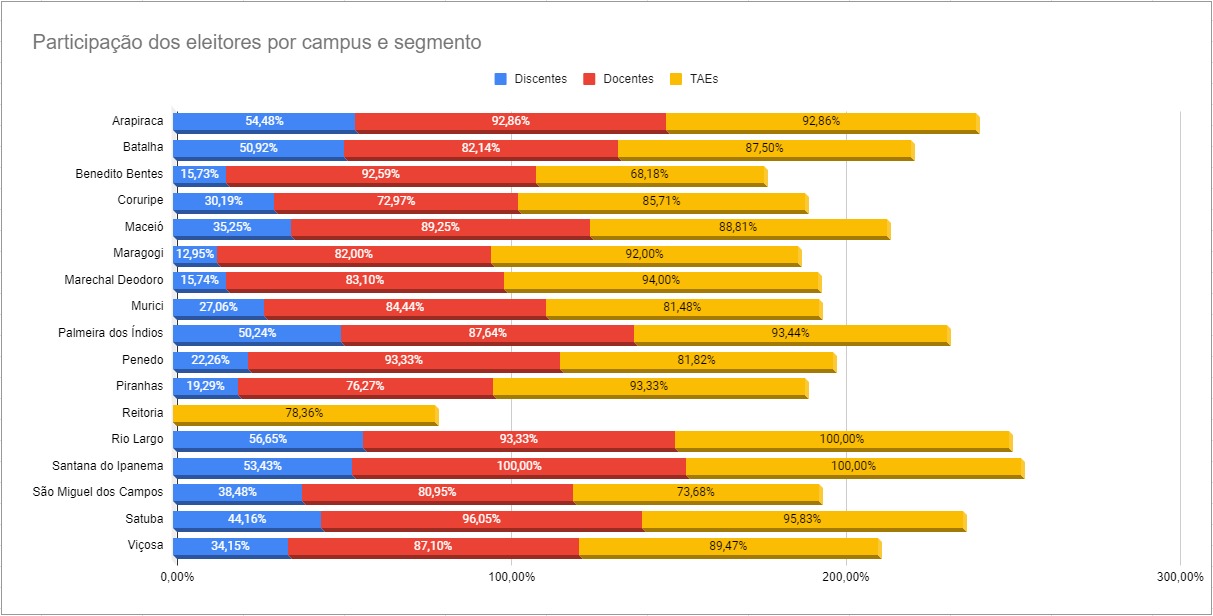 Gráfico de participação da comunidade eleitora por segmento.