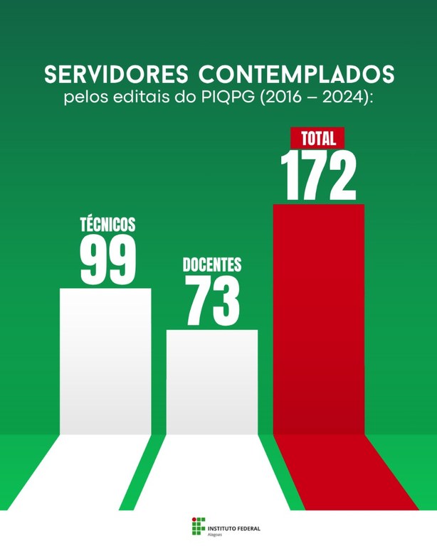 Contemplados pelos editais do PIQPG (2016 – 2024)