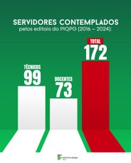 Contemplados pelos editais do PIQPG (2016 – 2024)