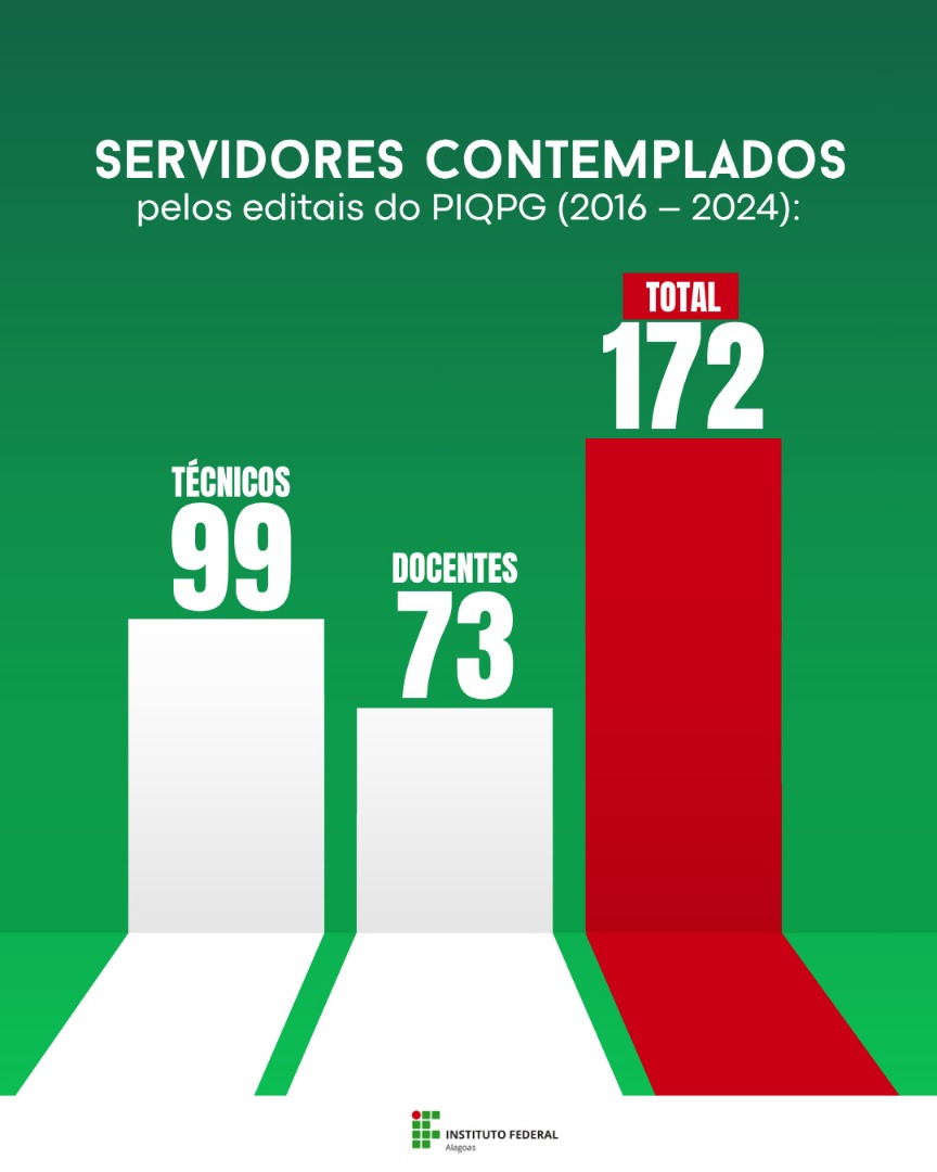 Contemplados pelos editais do PIQPG (2016 – 2024)
