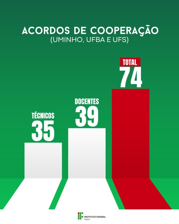 Servidores comtemplados por Acordos de Cooperação – (UMINHO, UFBA E UFS)