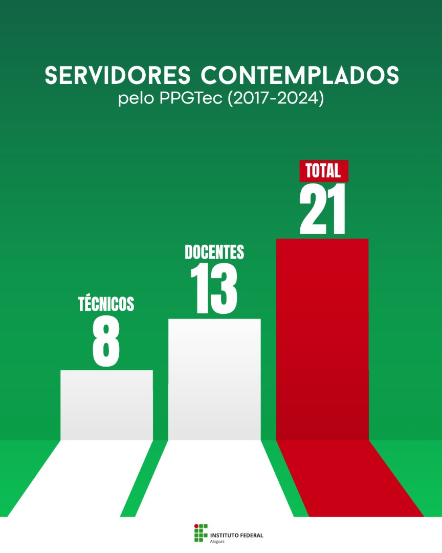 Servidores contemplados pelo PPGTec