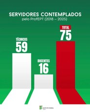 Servidores contemplados pelo ProfEPT (2018-2025)