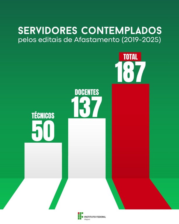 Servidores contemplados pelos editais de Afastamento (2019-2025)