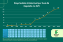 Evolução do número de registros de propriedade intelectual do Ifal - Fonte PRPPI.png