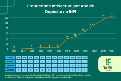 Evolução do número de registros de propriedade intelectual do Ifal - Fonte PRPPI.png