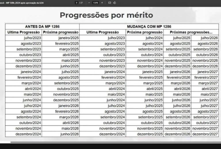 Tabela com as novas datas para as progressões por mérito