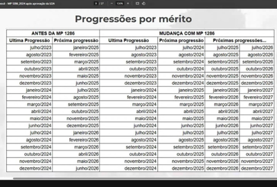 Tabela com as novas datas para as progressões por mérito