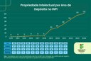 Ifal atinge marca de mais de 120 ativos de Propriedade Intelectual (PIs)