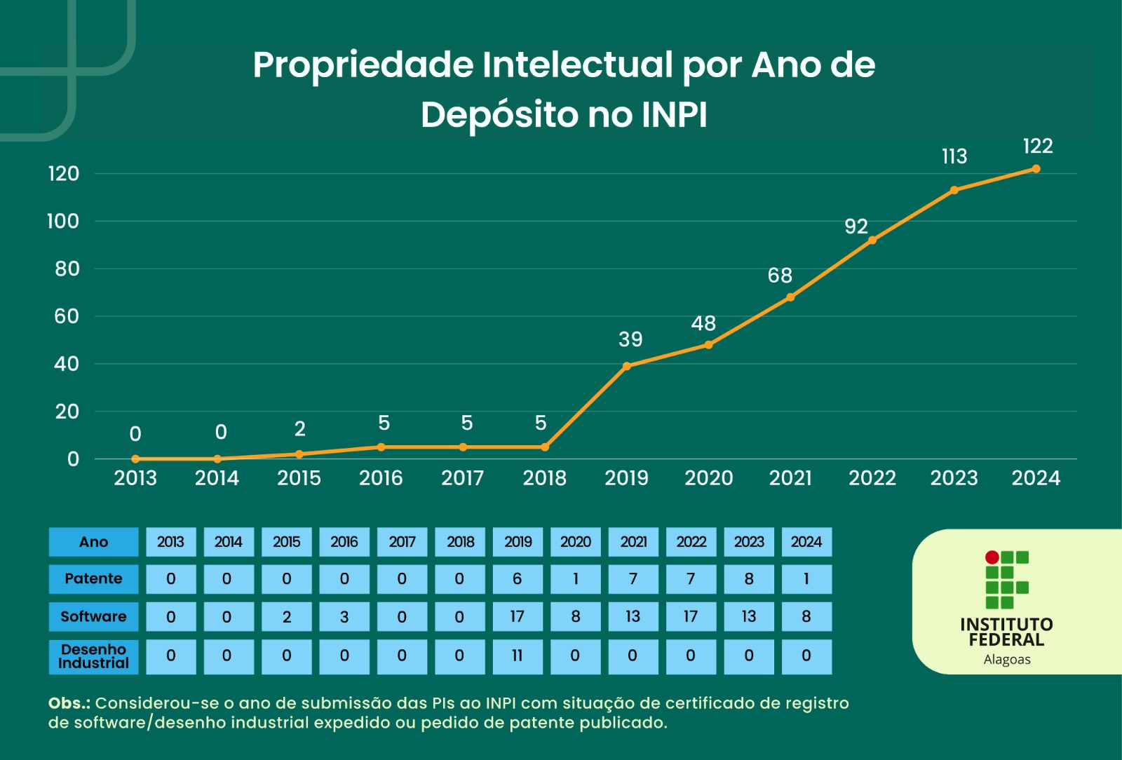 Ifal atinge marca de mais de 120 ativos de Propriedade Intelectual (PIs)