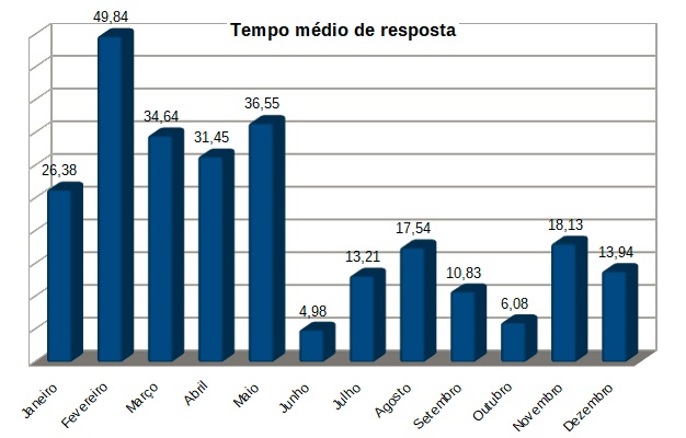 Tempo médio de resposta dos pedidos de acesso à informação.jpg