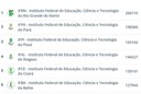 Ranking dos Institutos Federais