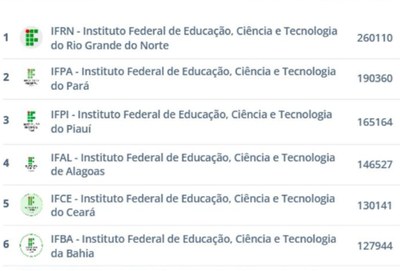 Ranking dos Institutos Federais