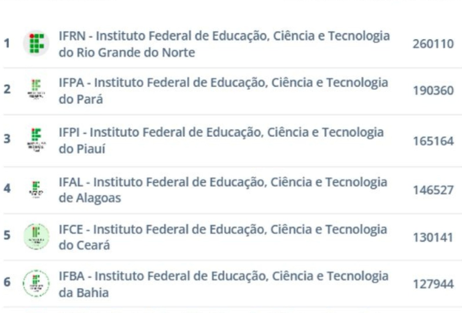 Ranking dos Institutos Federais