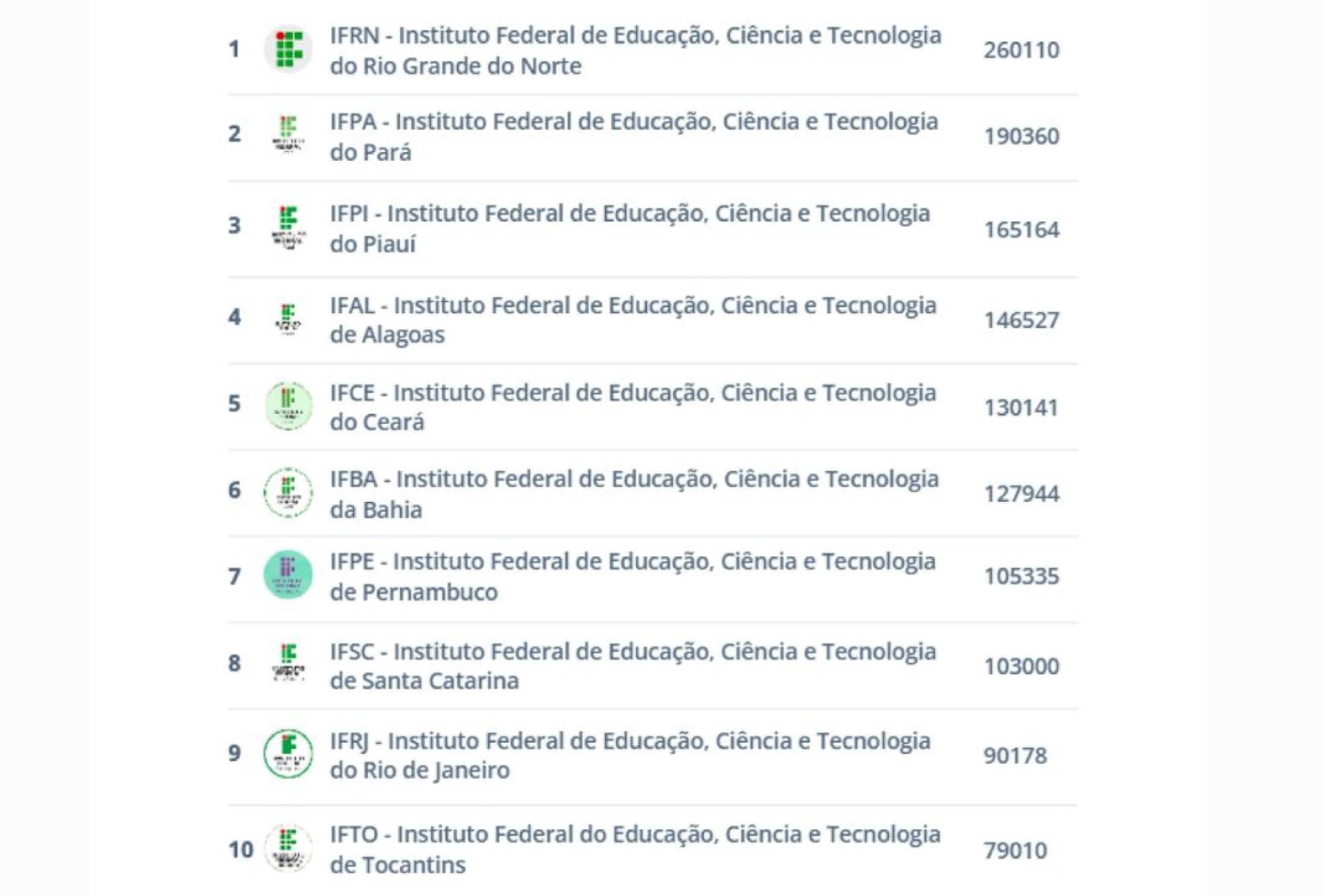 Ranking dos Institutos Federais