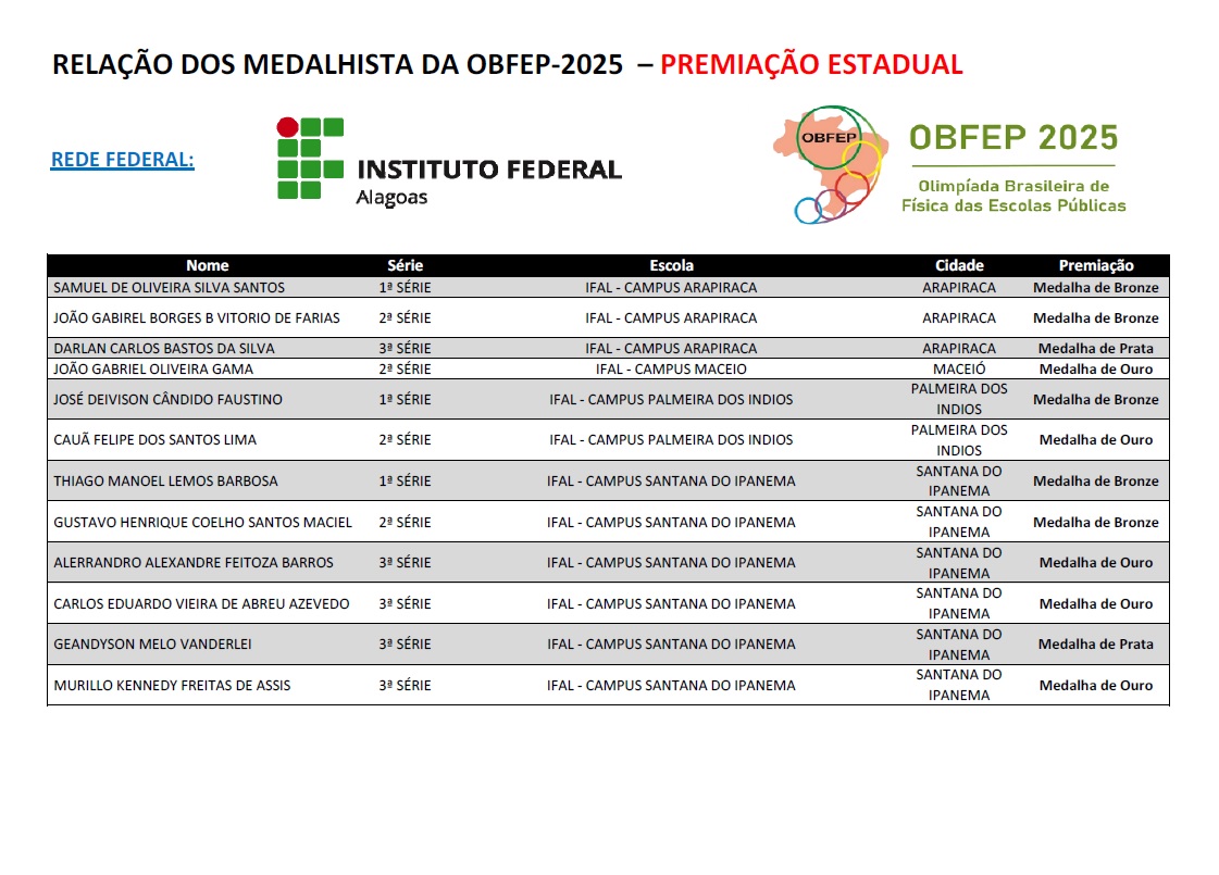 Estudantes do Ifal conquistaram 12 medalhas na OBFEP 2025 Estudantes do Ifal conquistaram 12 medalhas na OBFEP 2025