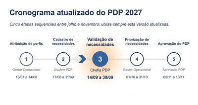 PDP conta com mais de 1,2 mil necessidades cadastradas