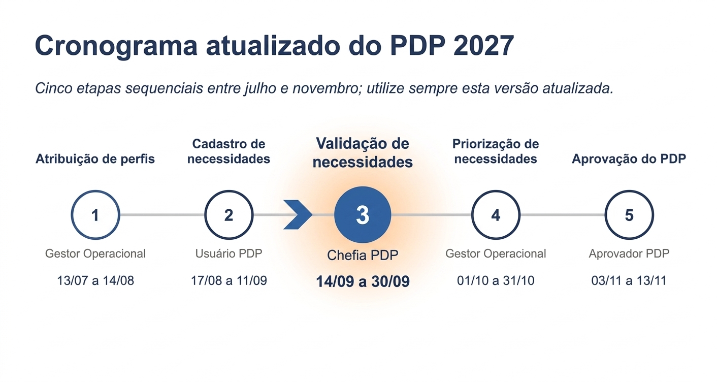 PDP conta com mais de 1,2 mil necessidades cadastradas