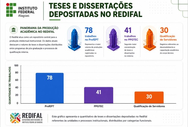 Repositório digital amplia alcance de trabalhos acadêmicos produzidos por servidores e alunos do Ifal