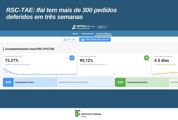 RSC-TAE: Ifal tem mais de 300 pedidos deferidos em três semanas