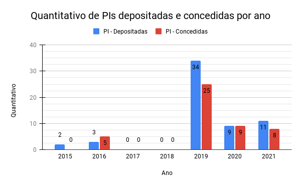 Quantitativo de PIs depositadas e concedidas por ano (1).jpg