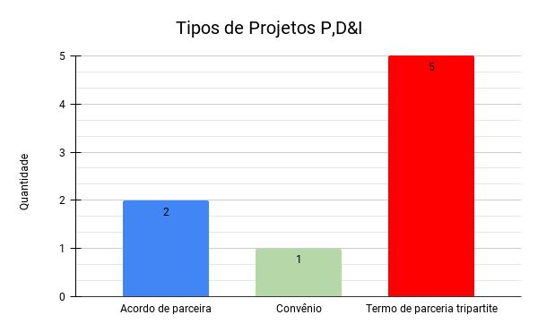 Tipos de Projetos P,D&I.jpg