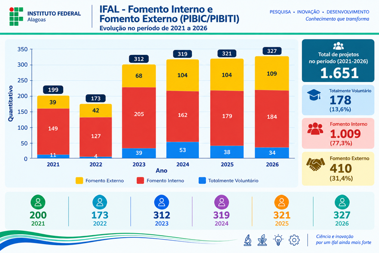 2021-2026 - IFAL - Fomento Interno e Fomento Externo (PIBIC_PIBITI)