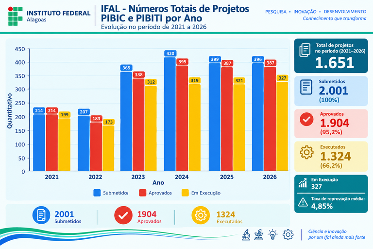 2021-2026 - IFAL - Números Totais de Projetos PIBIC e PIBITI por Ano