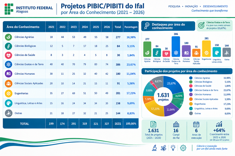2021-2026 -IFAL - Números Totais de Projetos PIBIC e PIBITI por Área do Conhecimento