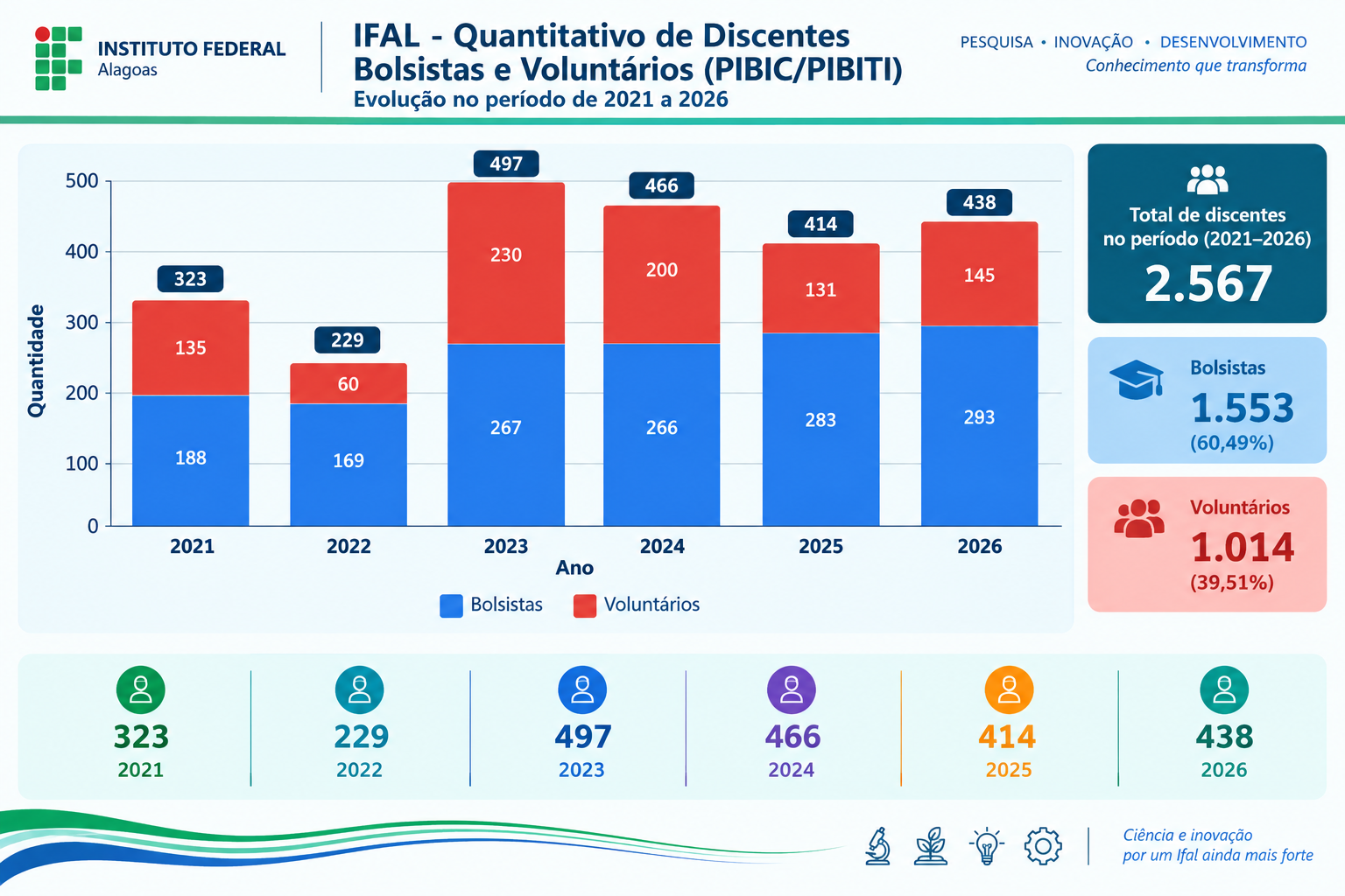 2021-2026 - IFAL - Quantitativo de Discentes Bolsistas e Voluntários