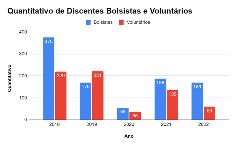 Quantitativo discentes bolsistas e voluntários 2022
