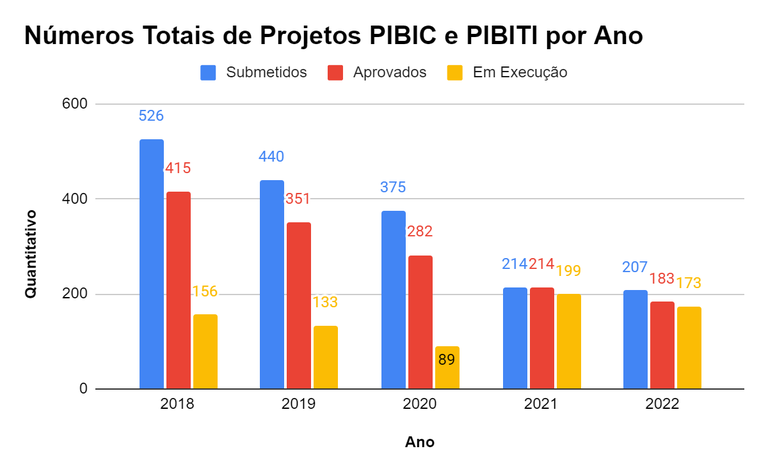 Números totais de projetos Pibic e Pibit por ano 2022