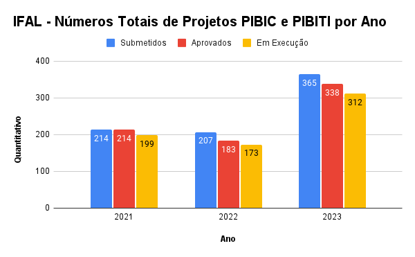 2023 - IFAL - Números Totais de Projetos PIBIC e PIBITI por Ano