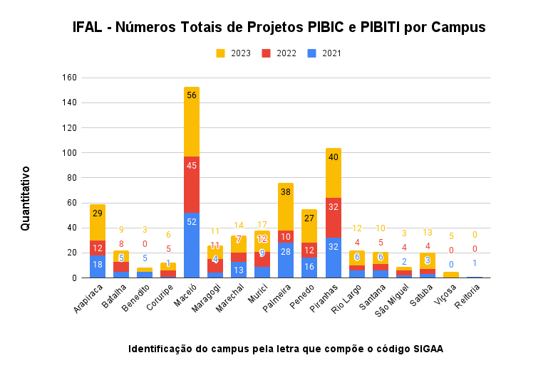 2023 - IFAL - Números Totais de Projetos PIBIC e PIBITI por Campus