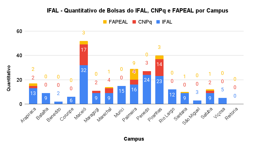 2023 - IFAL - Quantitativo de Bolsas do IFAL, CNPq e FAPEAL por Campus