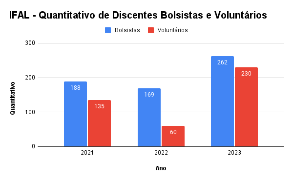 2023 - IFAL - Quantitativo de Discentes Bolsistas e Voluntários