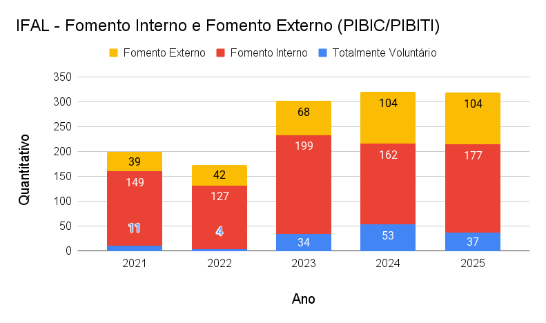2025 - IFAL - Fomento Interno e Fomento Externo (PIBIC_PIBITI) (2)