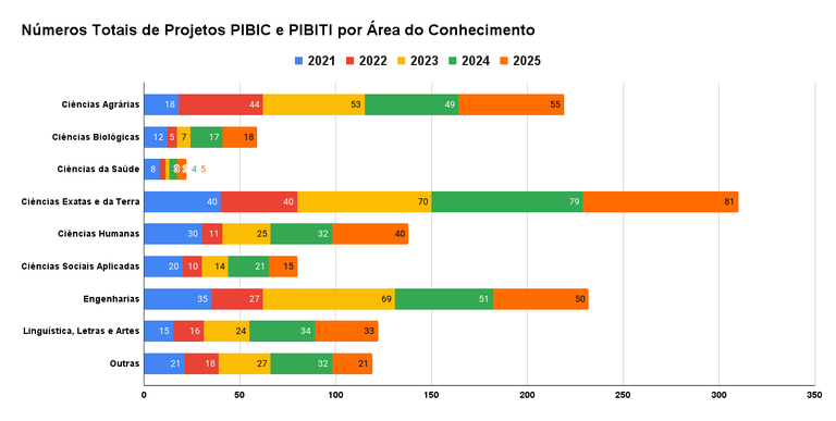 2025 -IFAL - Números Totais de Projetos PIBIC e PIBITI por Área do Conhecimento (3)