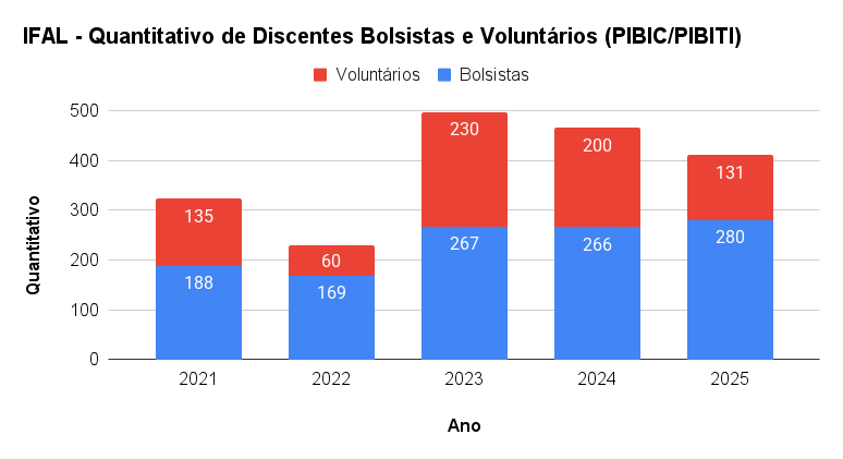 2025 - IFAL - Quantitativo de Discentes Bolsistas e Voluntários