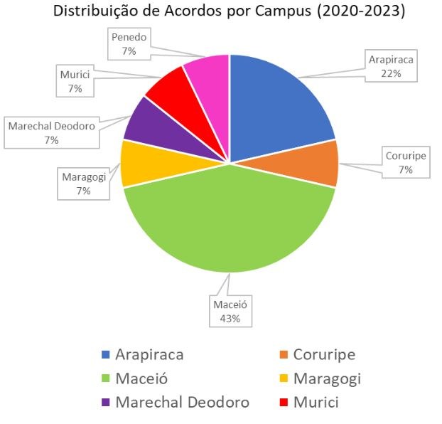 Distribuição de Acordos por Campus