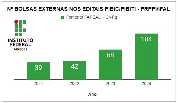 Gráfico Nº de Bolsas Externas PIBIC_PIBITI 2021-2024