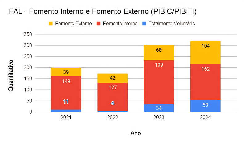 IFAL - Fomentos(PIBIC_PIBITI)