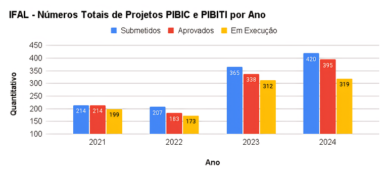 IFAL - Números Totais de Projetos PIBIC e PIBITI por Ano