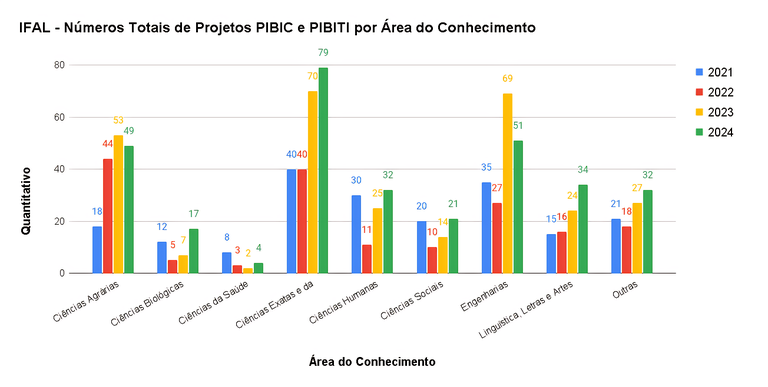 IFAL - Números Totais de Projetos PIBIC e PIBITI por Área do Conhecimento (3)