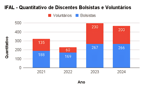 IFAL - Quantitativo de Discentes Bolsistas e Voluntários