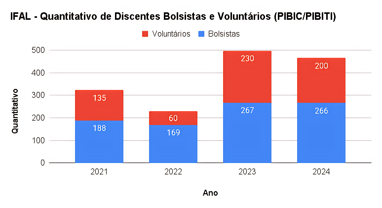 IFAL - Quantitativo de Discentes Bolsistas e Voluntários (PIBIC_PIBITI)