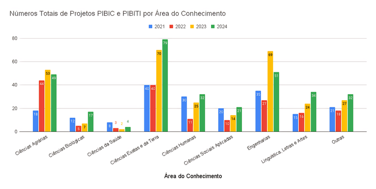 Números Totais de Projetos PIBIC e PIBITI por Área do Conhecimento